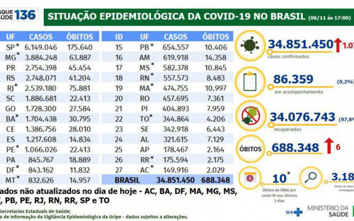 Boletim covid-19 de 6 de novembro de 2022