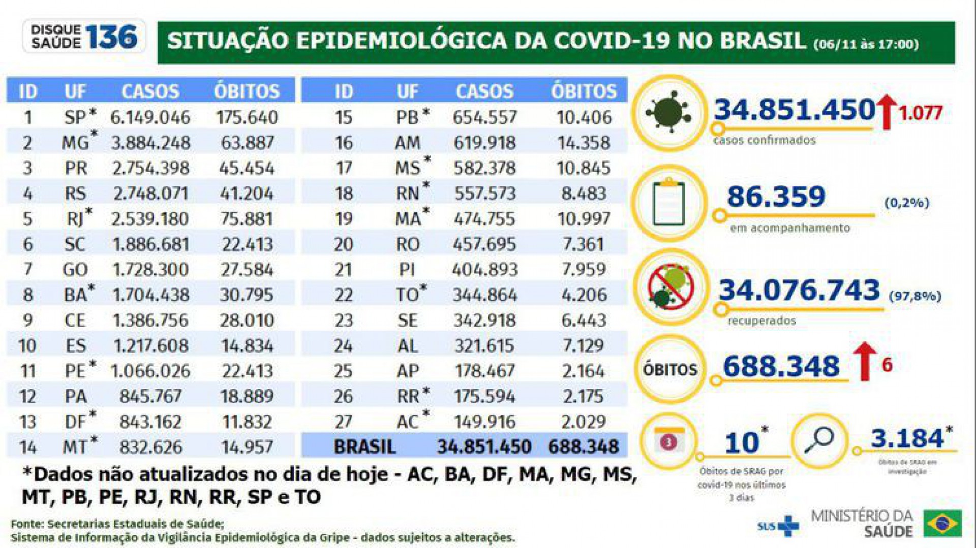 Boletim covid-19 de 6 de novembro de 2022 - Divulgação / Ministério da Saúde