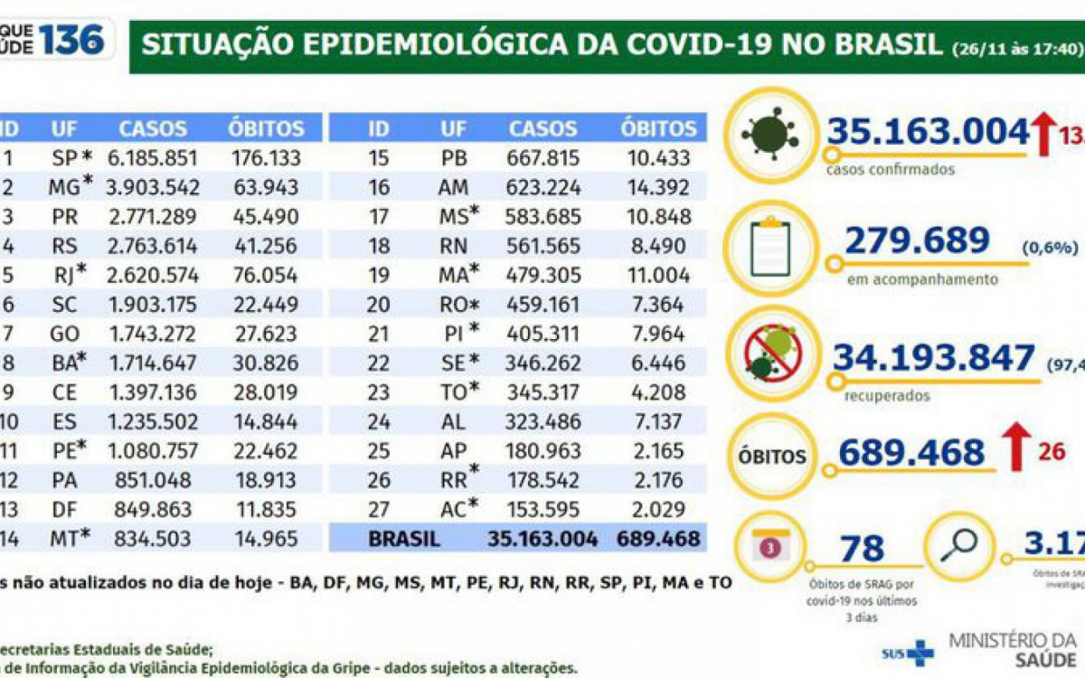 Boletim covid-19 de 26 de novembro de 2022 - Divulgação / Ministério da Saúde