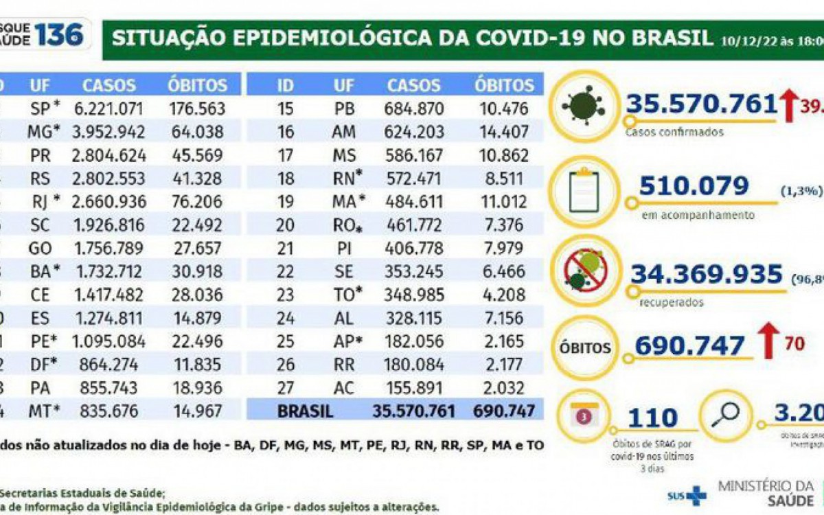Boletim Epidemiol&oacute;gico - 10/12/2022