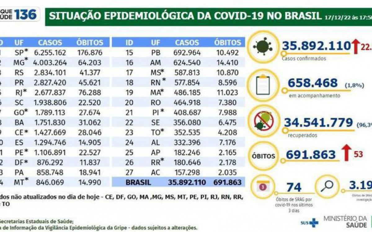 Boletim de covid-19 de 17 de dezembro de 2022 - Divulgação / Ministério da Saúde