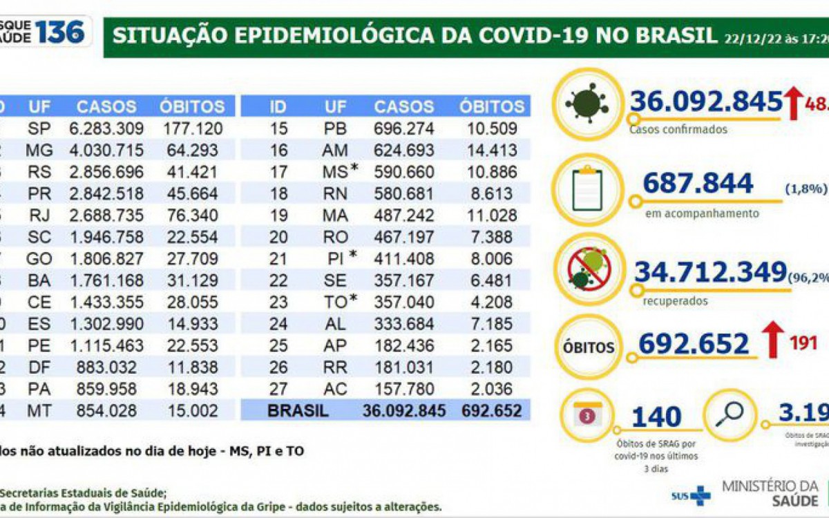 Boletim epidemiol&oacute;gico de 22 de dezembro