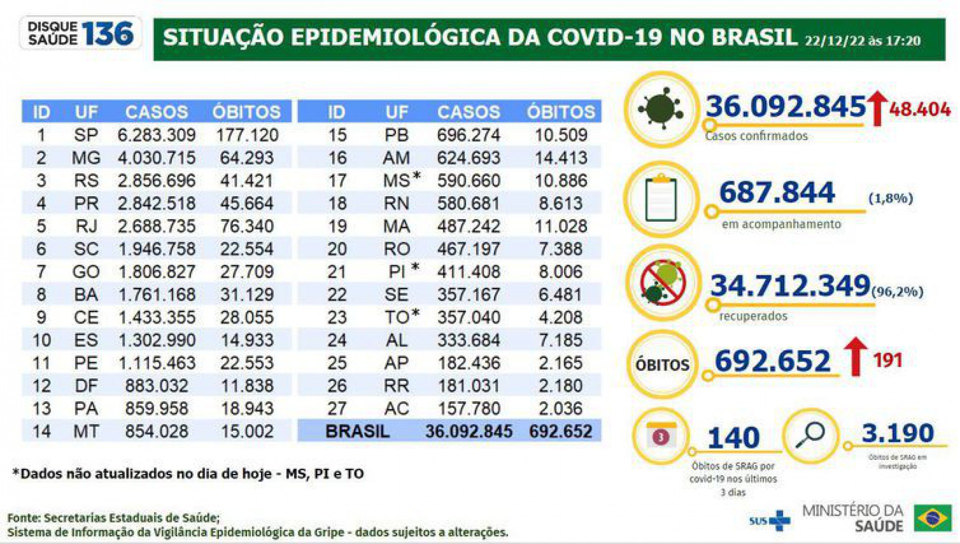 Boletim epidemiológico de 22 de dezembro - Divulgação/Ministério da Saúde