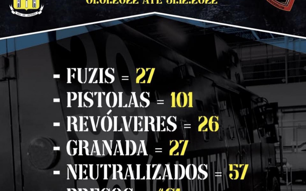 O 39&ordm; BPM divulgou o levantamento anual de 2022 de apreens&otilde;es de armas, drogas e pris&otilde;es