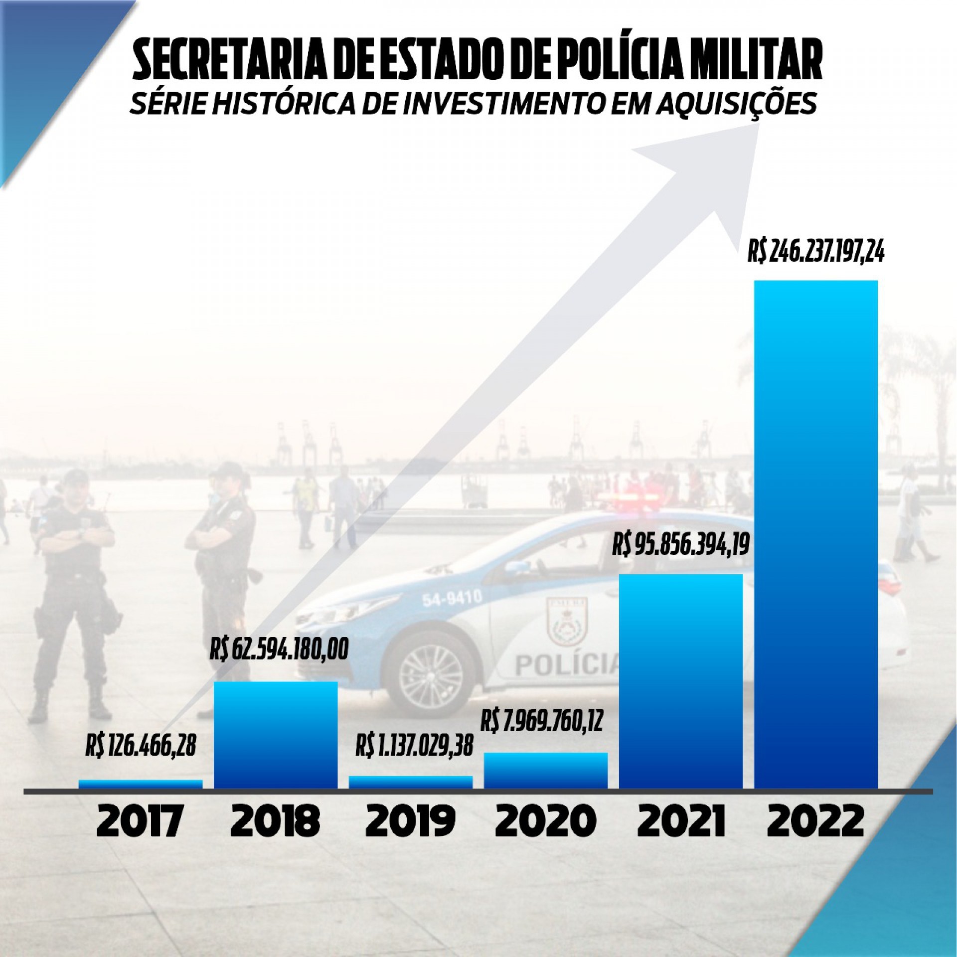 Série histórica de investimentos na PM - divulgação