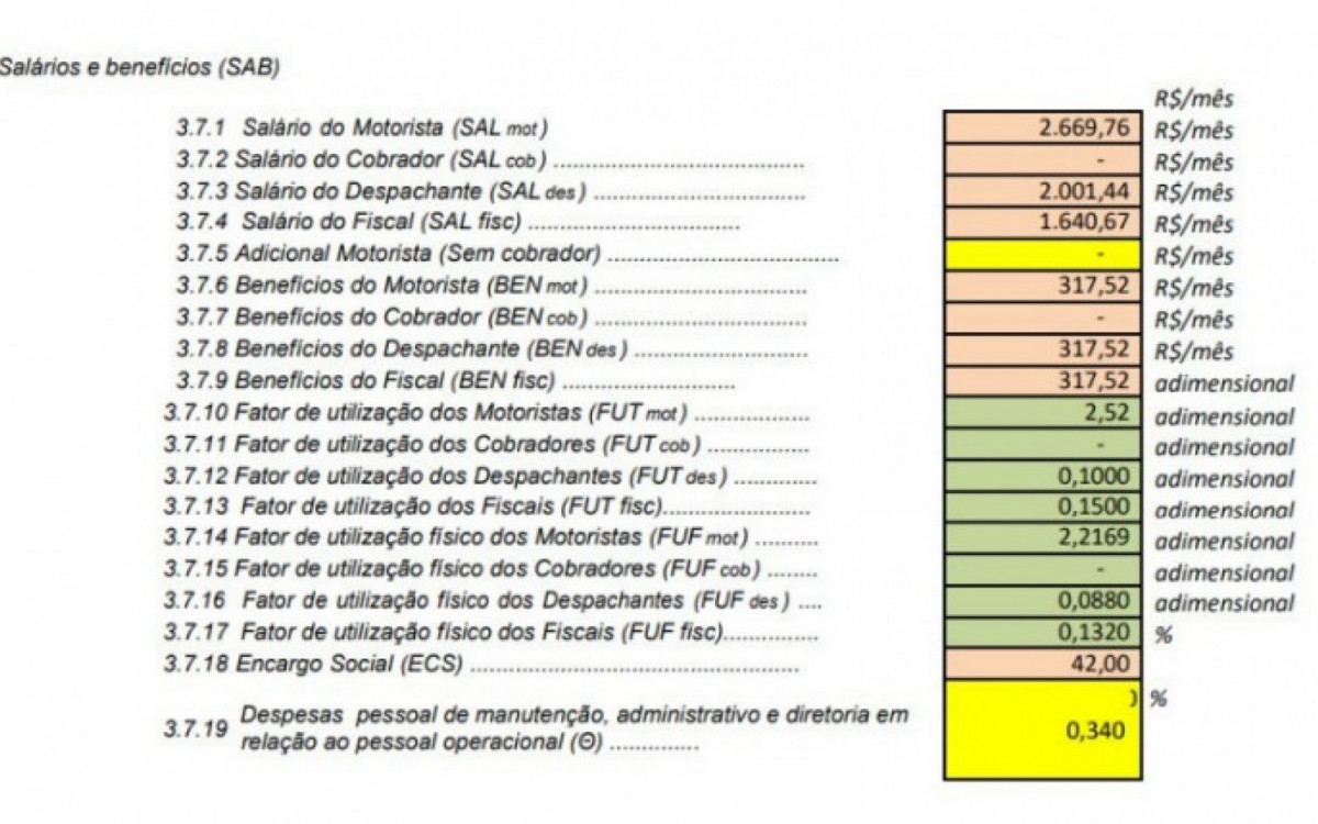 Edital de licita&ccedil;&atilde;o do transporte p&uacute;blico de Resende n&atilde;o prev&ecirc; or&ccedil;amento para fun&ccedil;&atilde;o de cobrador