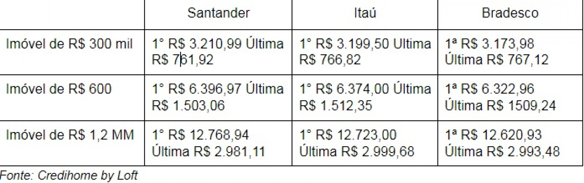 Tabela de simula&ccedil;&otilde;es de financiamento - Divulga&ccedil;&atilde;o