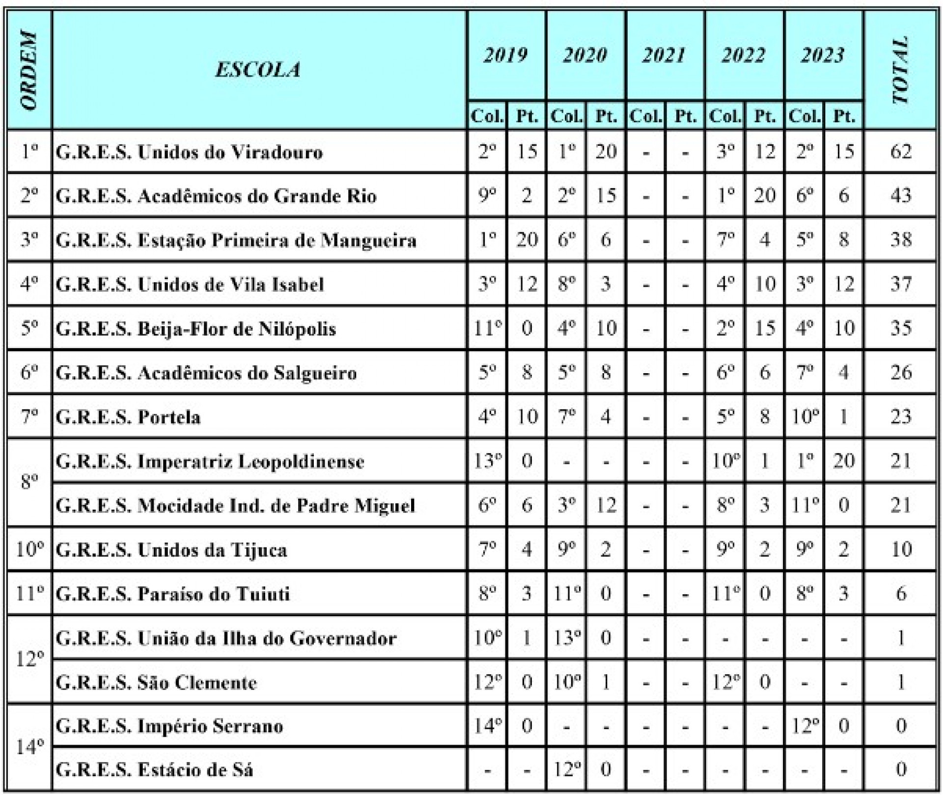 Ranking da Liesa é atualizado com resultados do Carnaval 2023 - Reprodução / Liesa