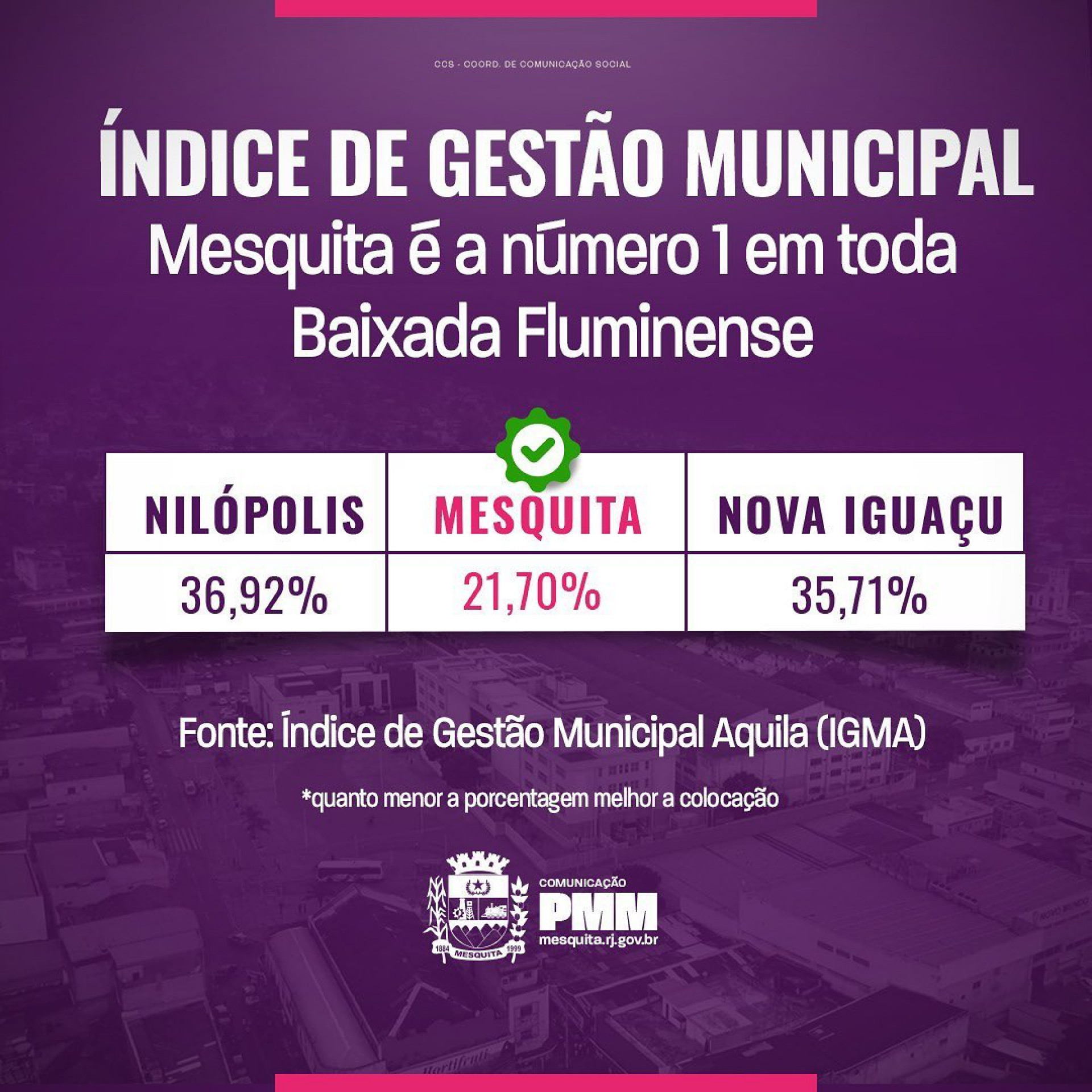 Mesquita em 1&ordm; lugar no &Iacute;ndice de Gest&atilde;o Municipal em toda a Baixada Fluminense