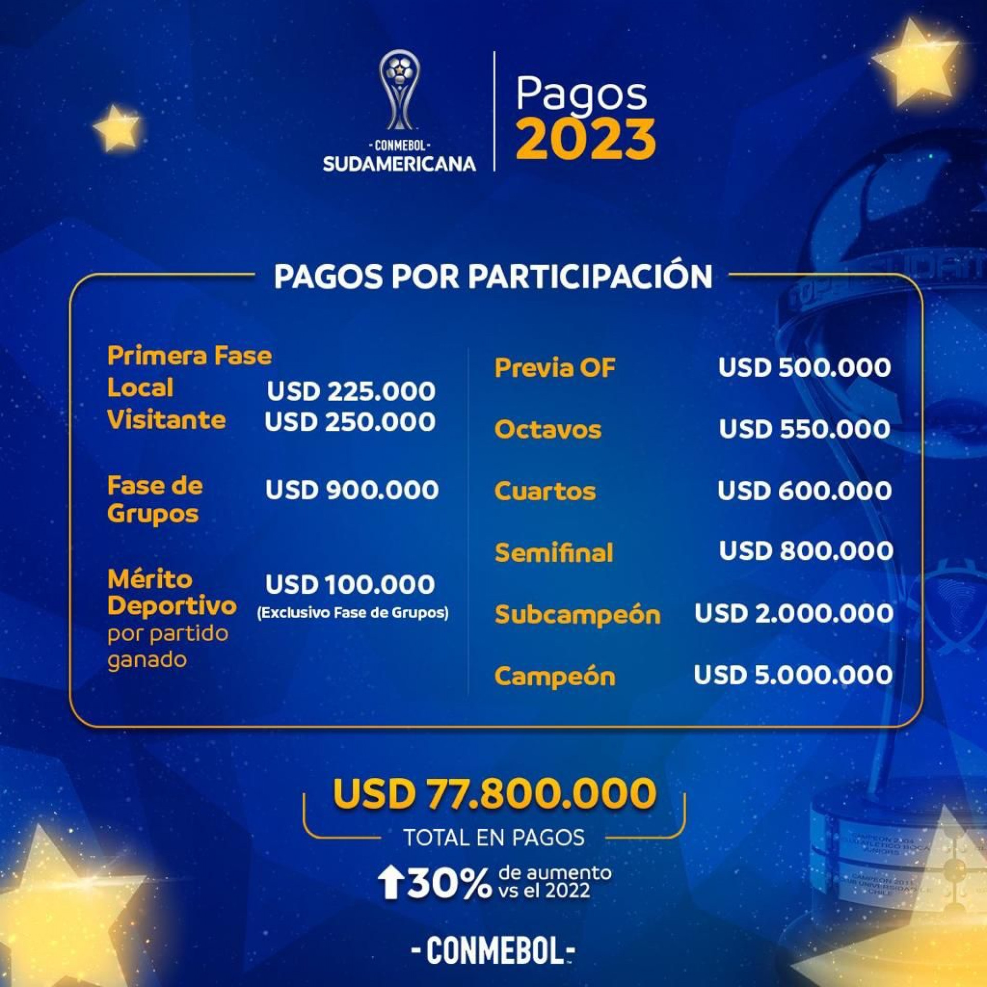 Conmebol aumentou o valor das premia&ccedil;&otilde;es da Libertadores e da Sul-Americana - Divulga&ccedil;&atilde;o/Conmebol