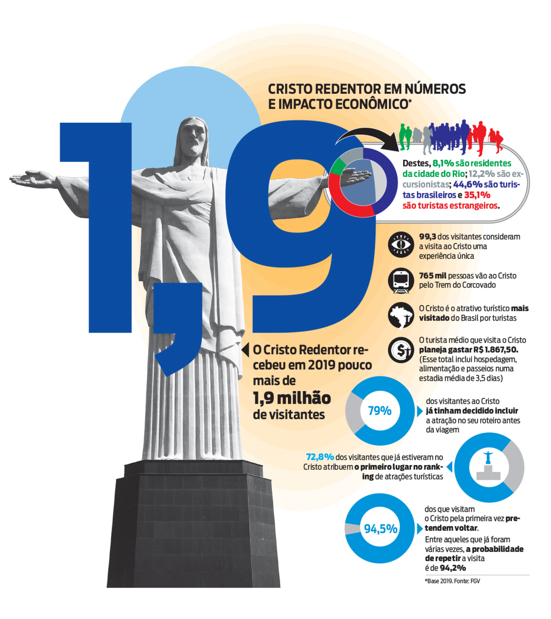 Cristo Redentor: n&uacute;meros de turistas e impacto econ&ocirc;mico no Rio