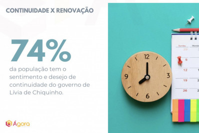 Pesquisa Ágora afirma: 74% da população de Araruama quer a continuidade do governo Lívia de Chiquinho