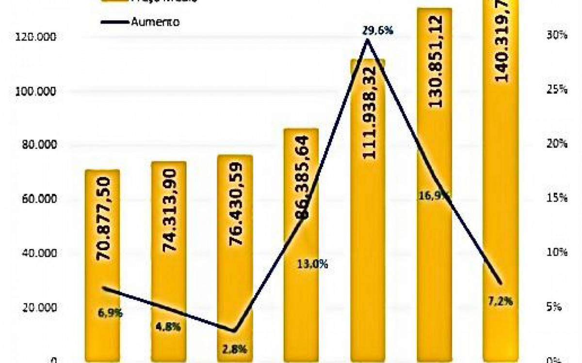 Ticket m&eacute;dio no come&ccedil;o de 2023 &eacute; de R$ 140.319,73