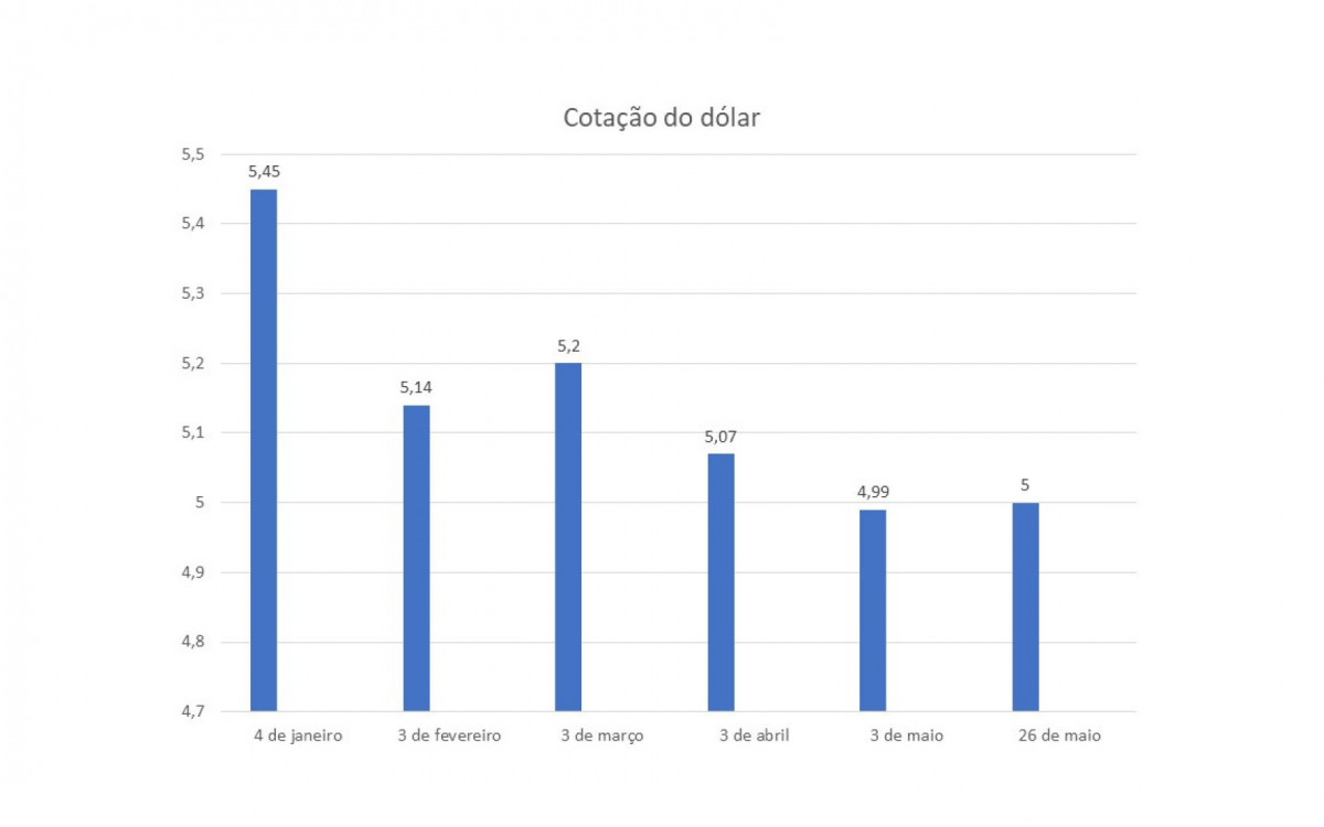Dados foram publicados pelo UOL