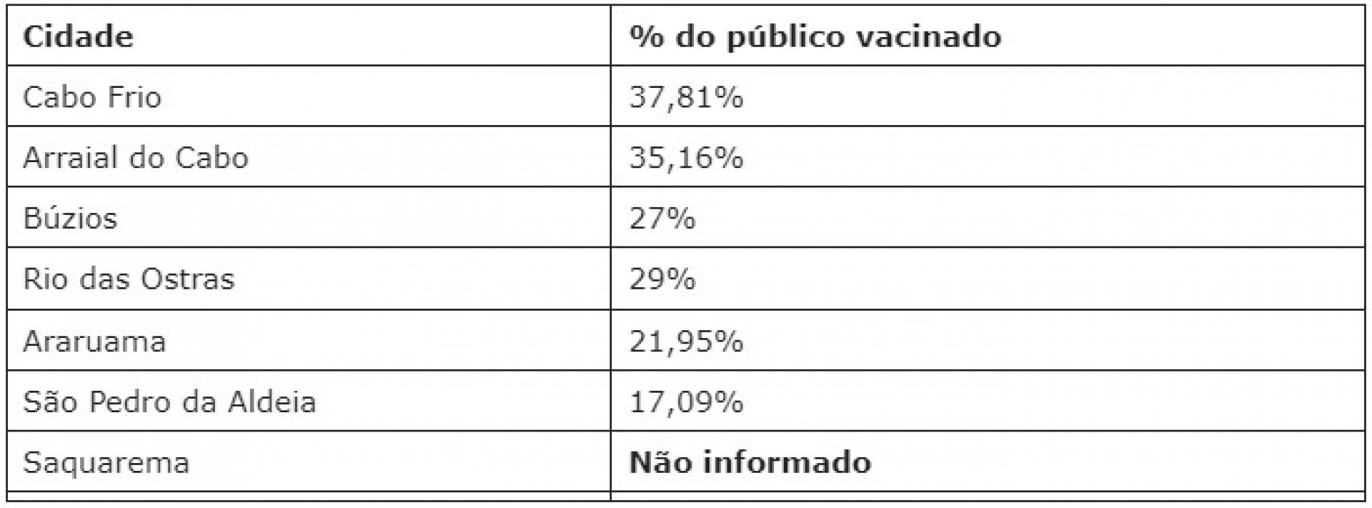  A campanha apresenta uma taxa de vacinação de apenas 27,72% até o momento no estado. - Ludmila Lopes (RC24h)