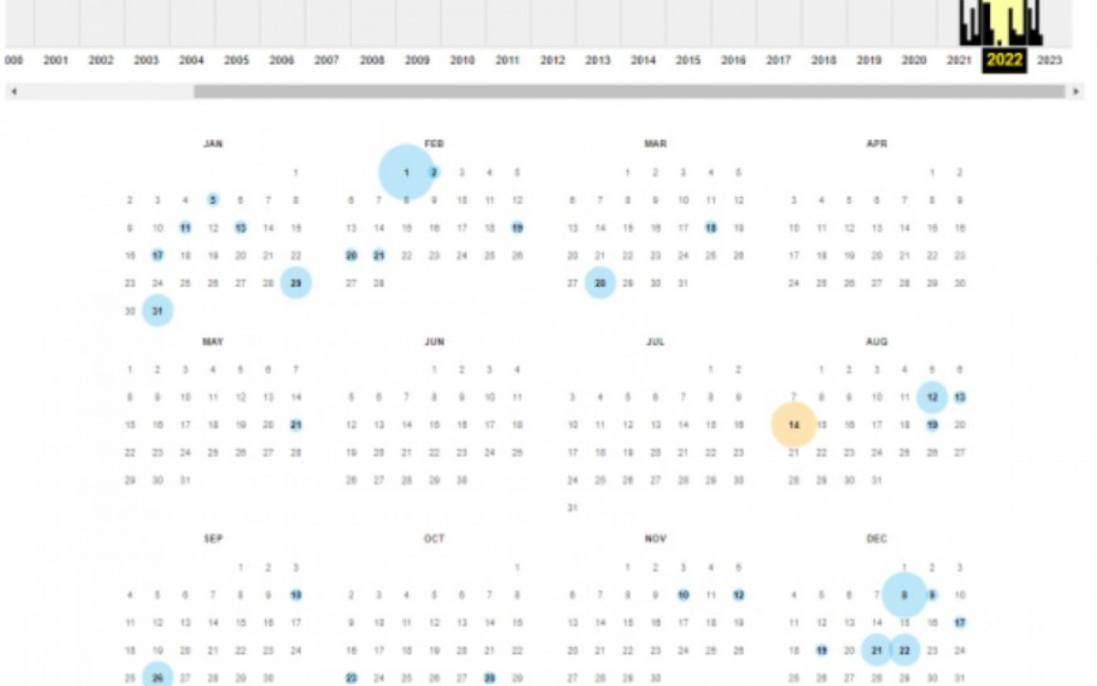 No ano de 2022, a nota da Anvisa s&oacute; n&atilde;o foi salva nos meses de abril, julho e julho. O tamanho do c&iacute;rculo indica a quantidade de capturas que foram feitas. Em 1&ordm; de fevereiro foi o recorde de 2022, a p&aacute;gina foi salva 4 vezes ao longo do dia - Reprodu&ccedil;&atilde;o
