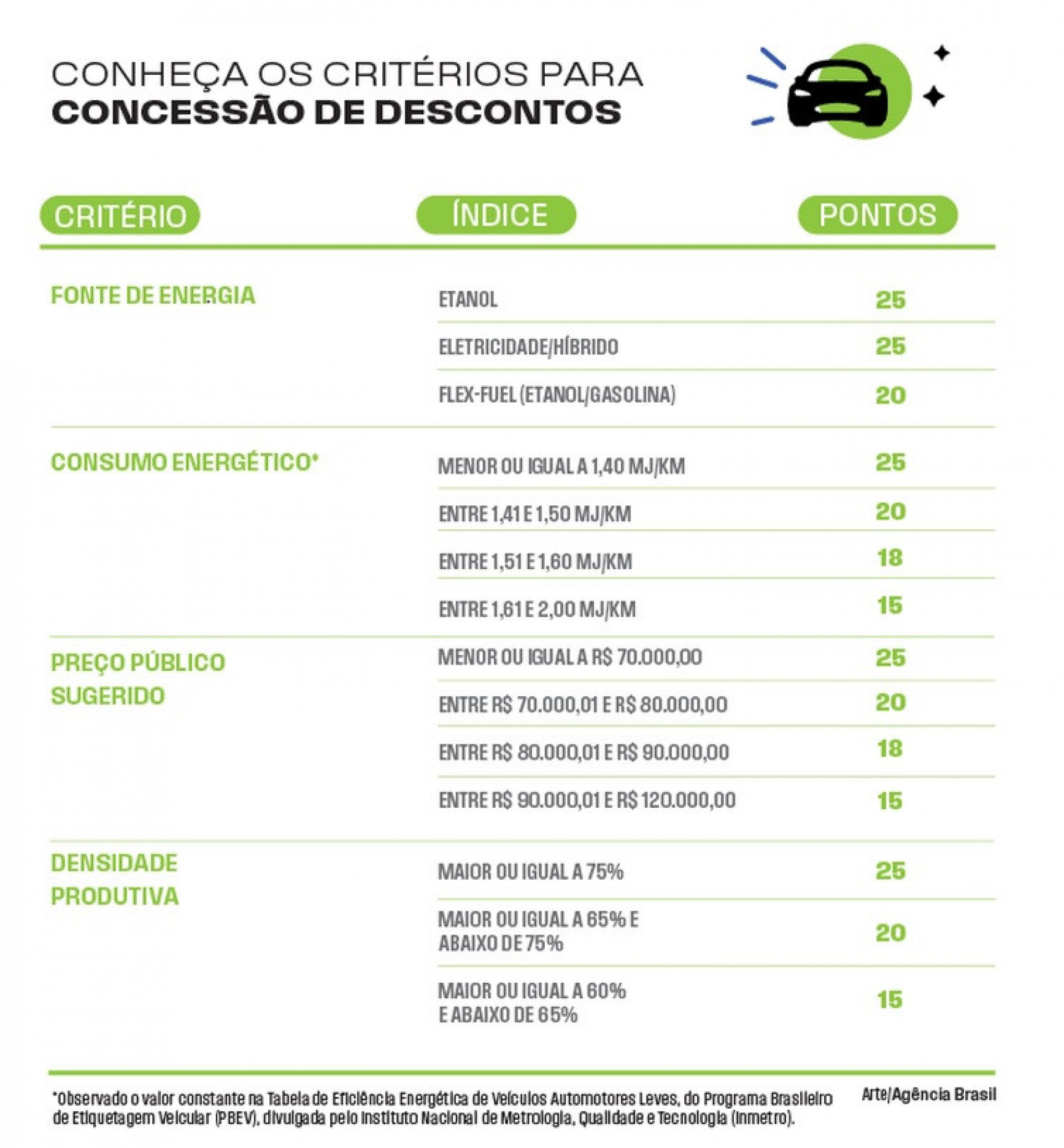 Fonte de energia e consumo energético são determinantes para o tamanho do desconto - Reprodução/Agência Brasil