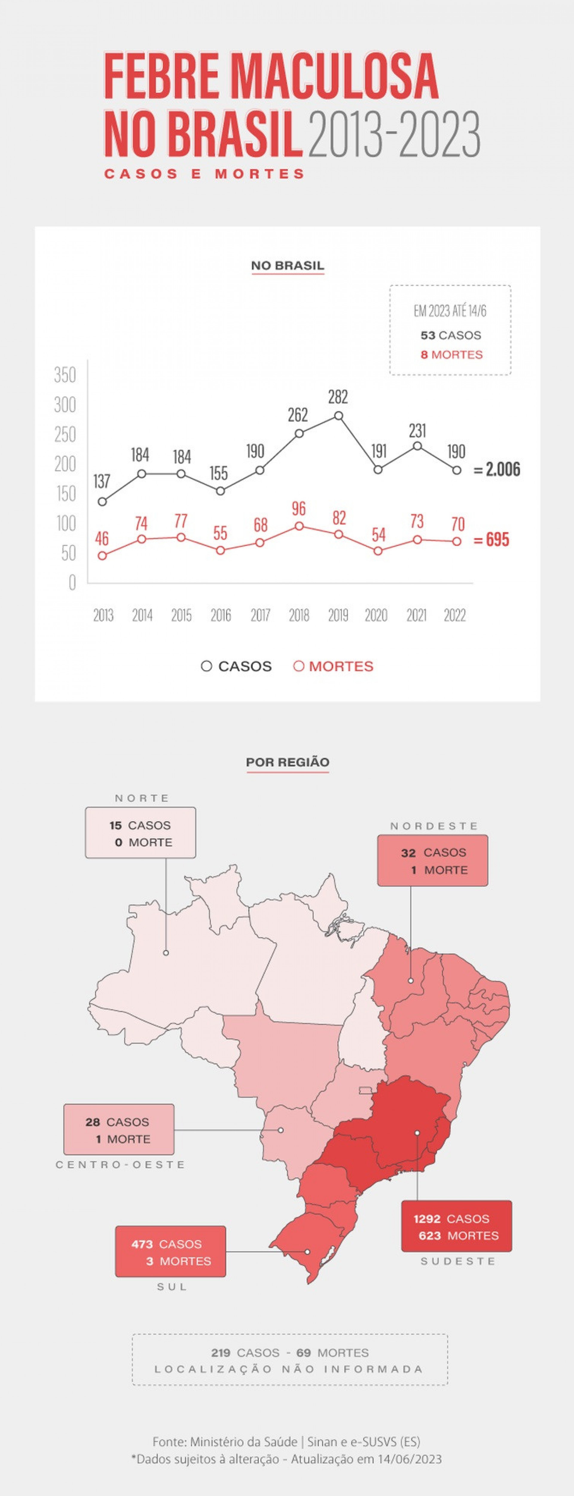 Dados sobre a febre maculosa no Brasil nos últimos 10 anos - Arte/Agência Brasil