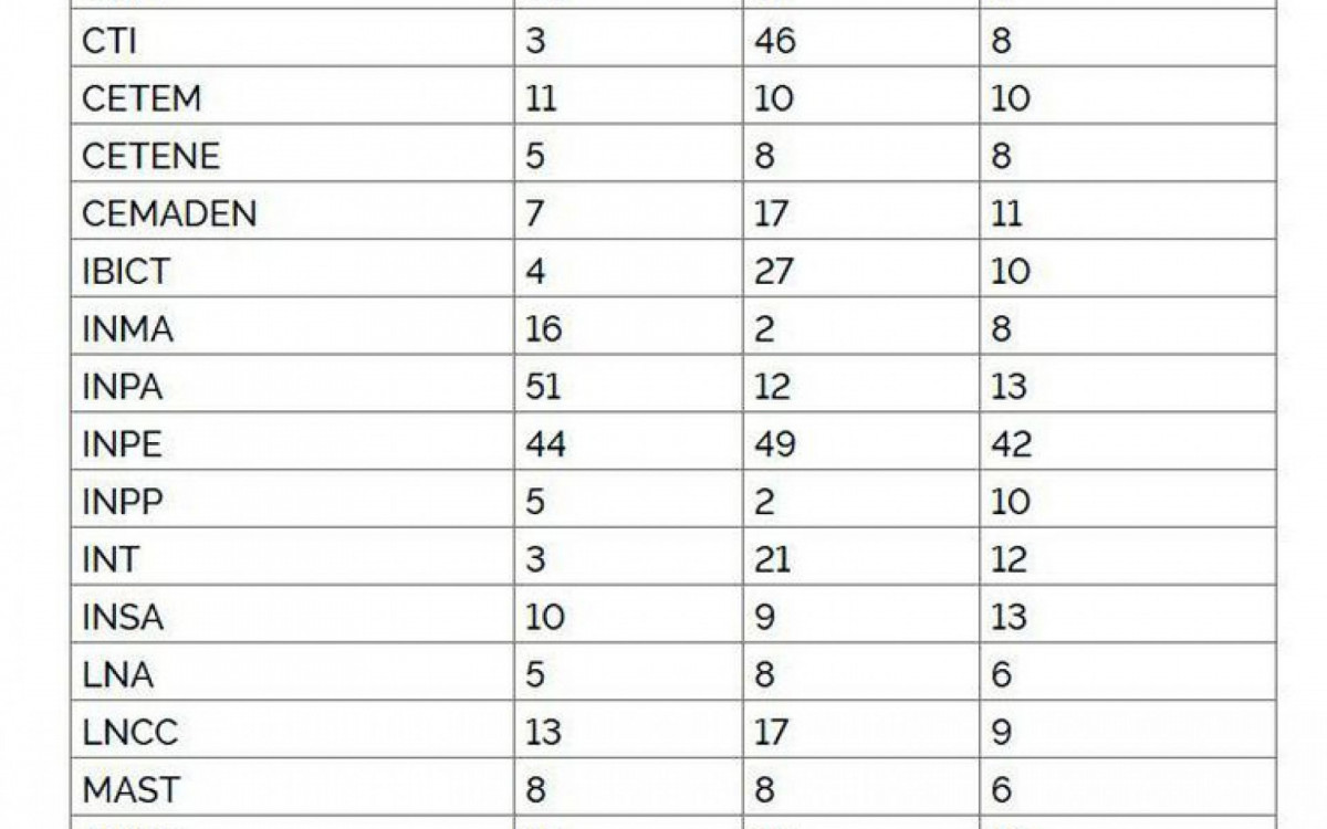  Vagas disponibilizadas por unidade de pesquisa - Arte: MCTI