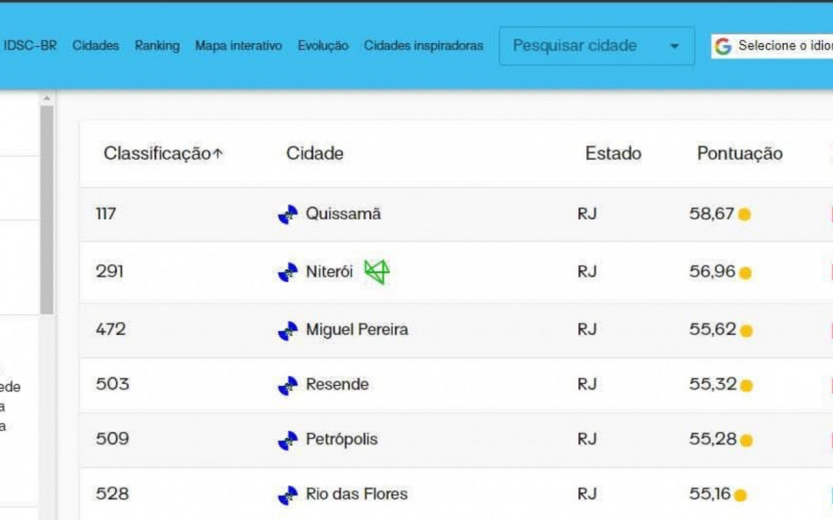 Índice avaliou 100 indicadores para definir o desempenho das cidades no cumprimento dos 17 objetivos de desenvolvimento sustentável estabelecidos pela ONU em 2015