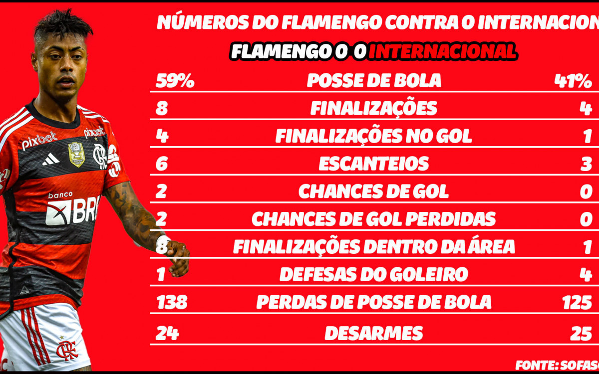 Números de Flamengo 0x0 Internacional