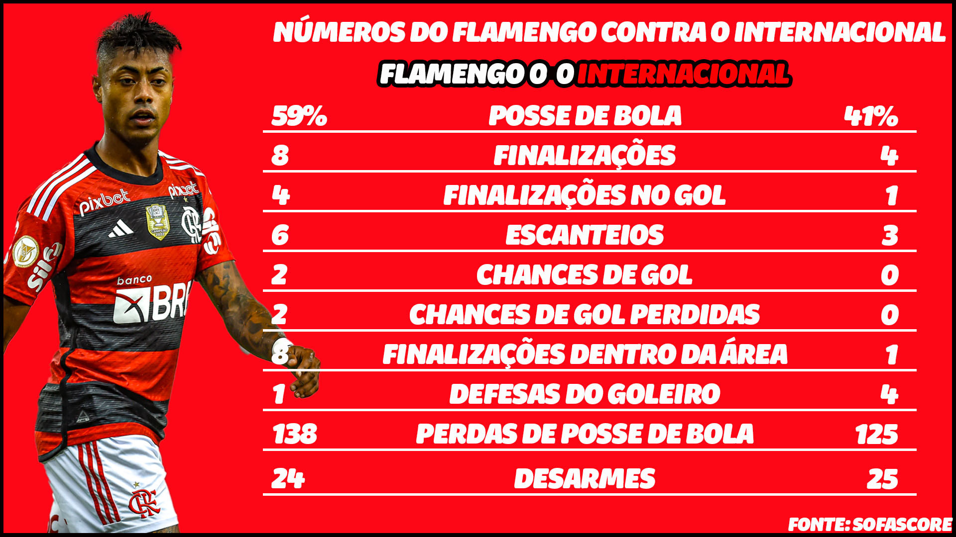 N&uacute;meros de Flamengo 0x0 Internacional - youtube.com/flanacaovvp