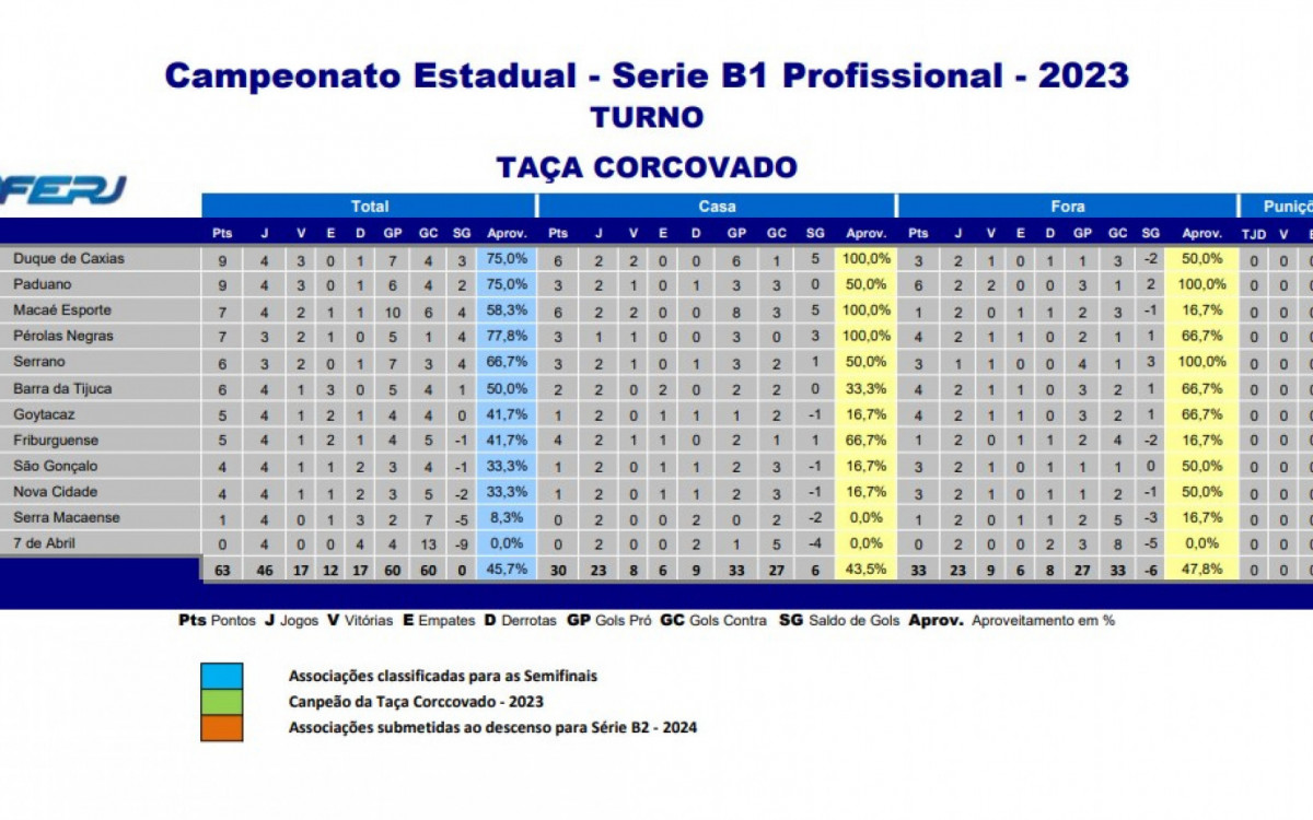 Classificação - Série B1 do Campeonato Carioca (Taça Corcovado)