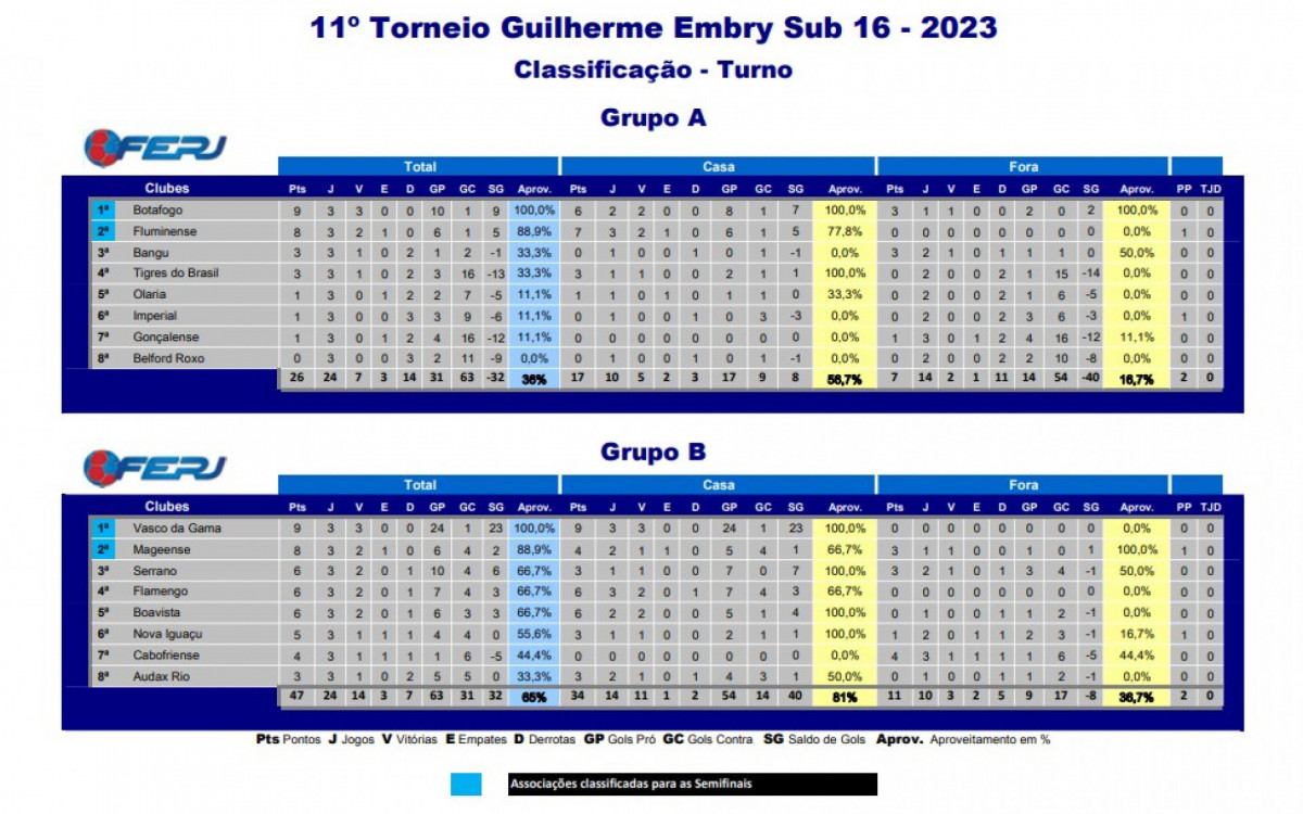Classificação - Torneio Guilherme Embry Sub 16