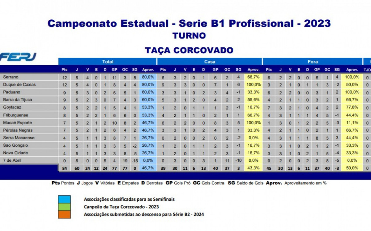 Classificação - Campeonato Carioca da Série B1