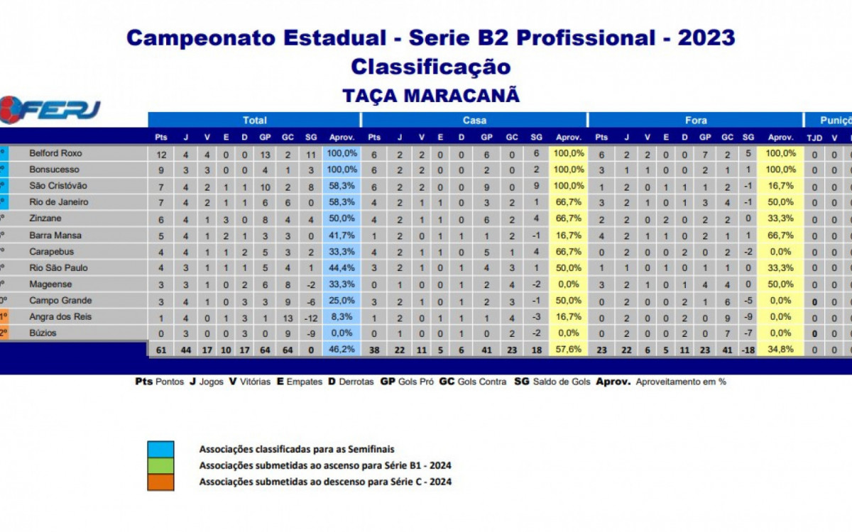 Classificação - Campeonato Carioca Série B2 (Taça Maracanã)
