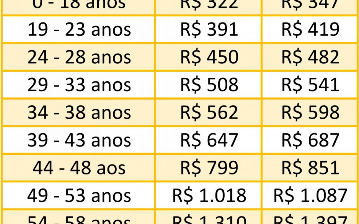 Idades dos beneficiários são divididas em 10 faixas etárias