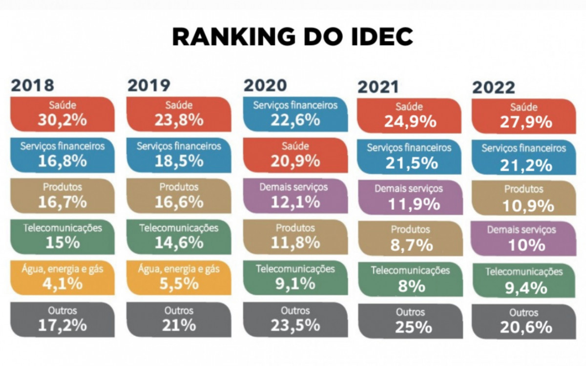 Instituto Brasileiro de Defesa do Consumidor realiza levantamentos sobre reclama&ccedil;&otilde;es de usu&aacute;rios