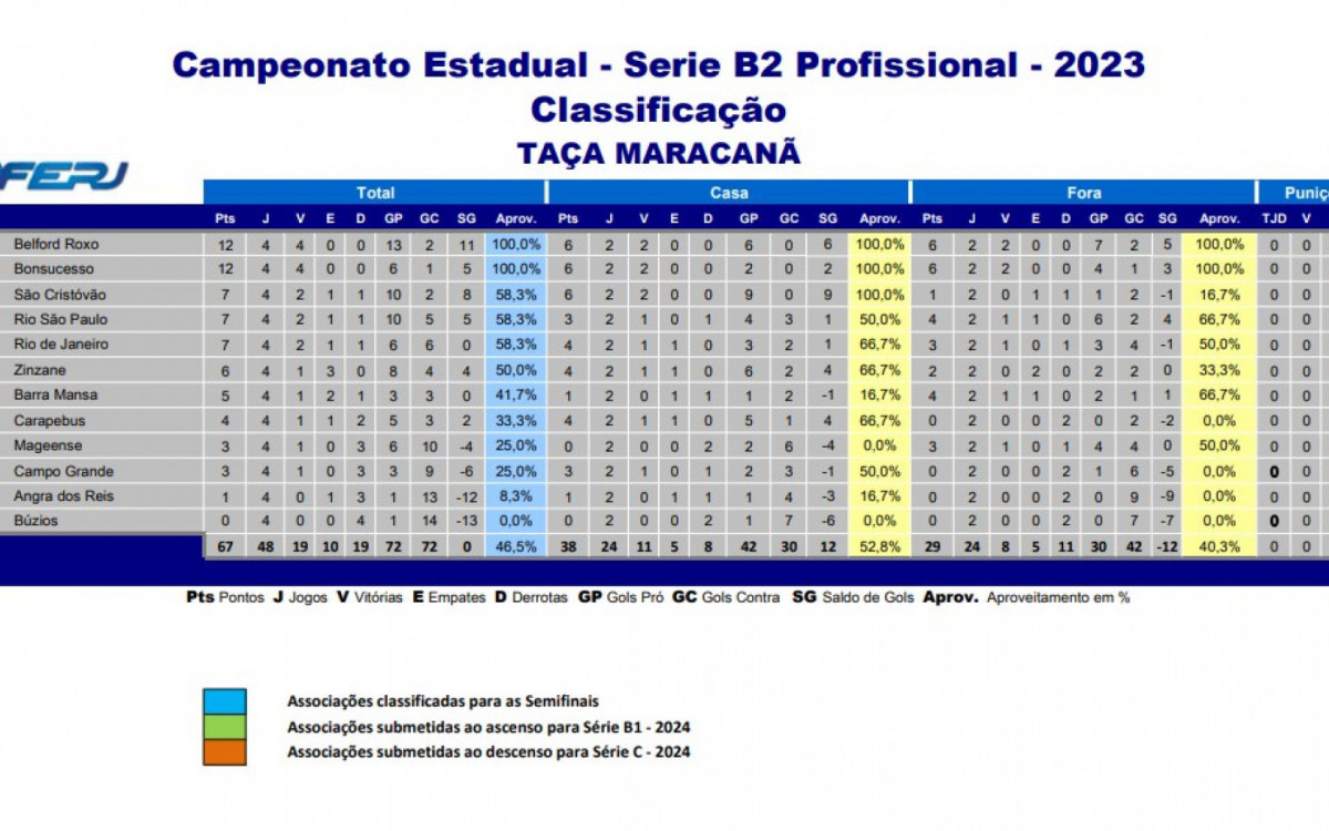 Classificação - Campeonato Carioca Série B2