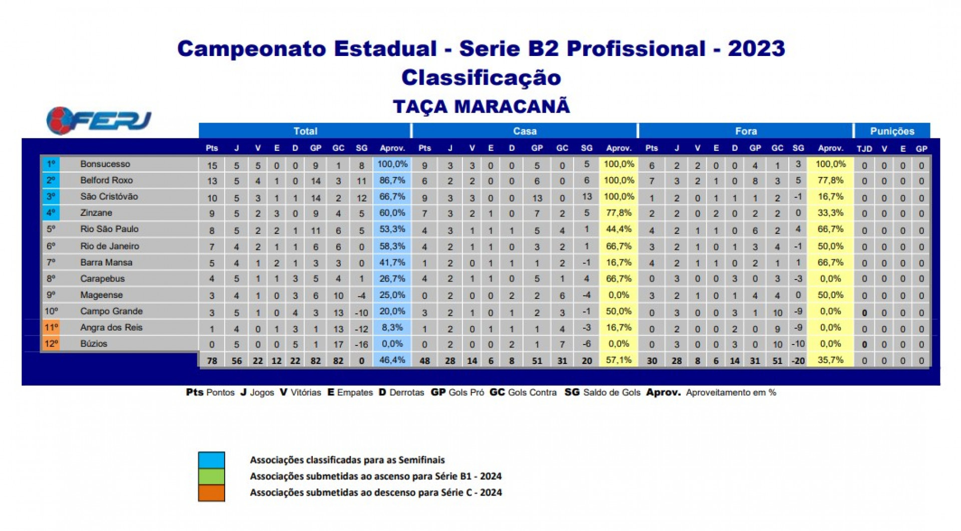 Classifica&ccedil;&atilde;o - Campeonato Carioca da S&eacute;rie B2 - Divulga&ccedil;&atilde;o / Ferj