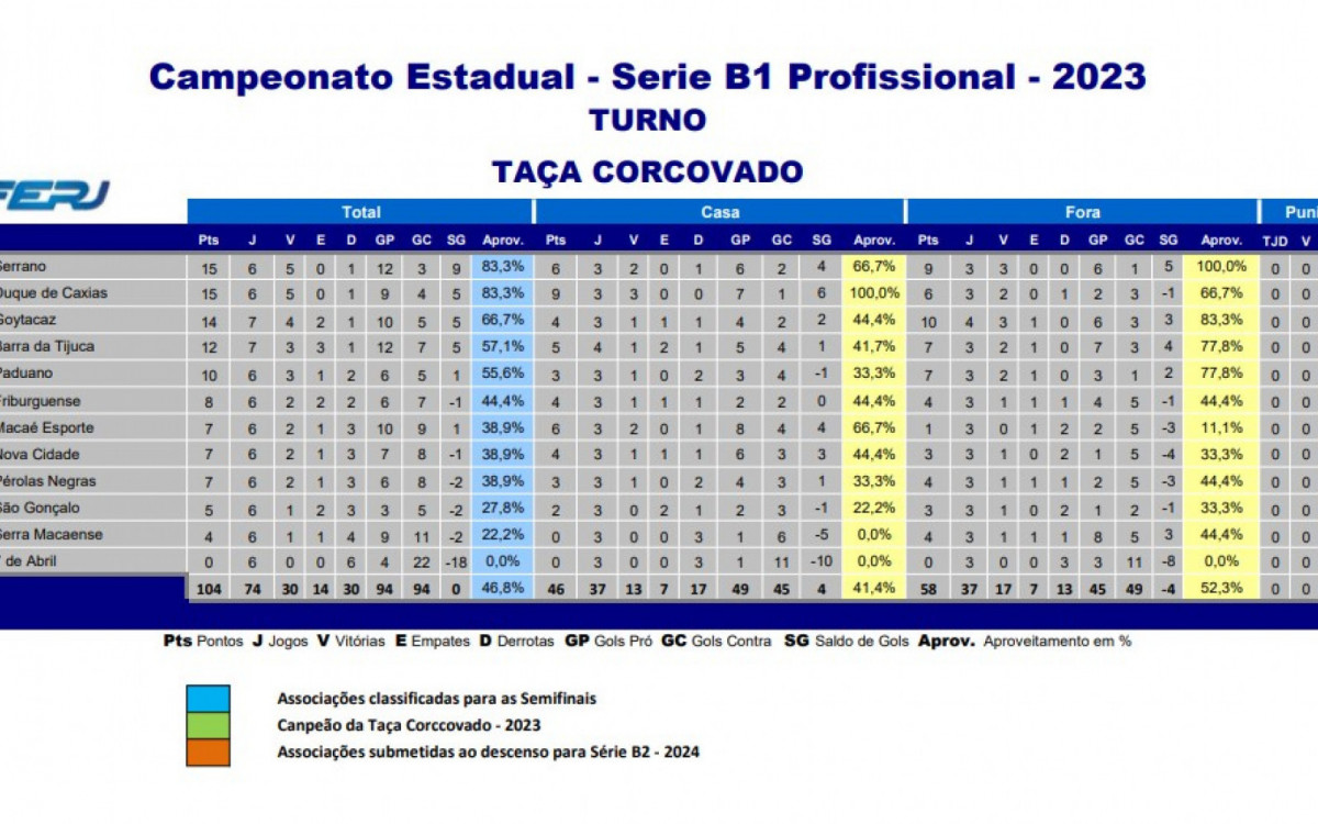 Classificação - Campeonato Carioca da Série B1