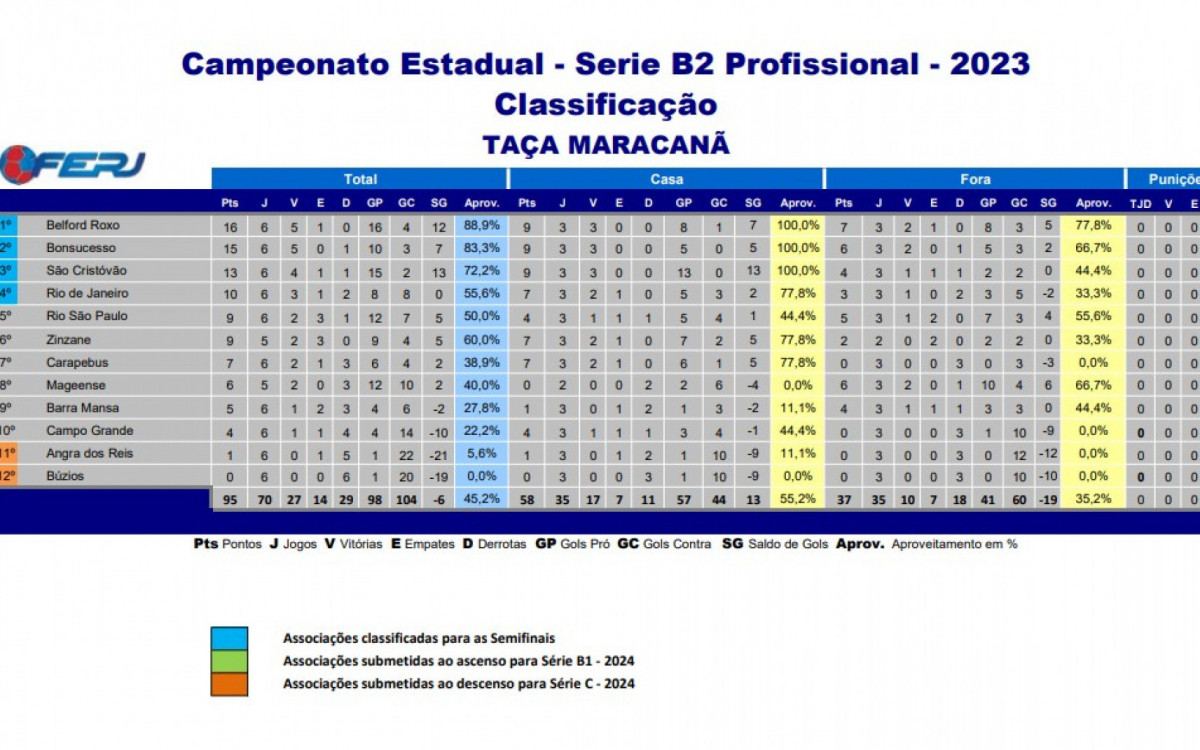 Classificação - Campeonato Carioca Série B2