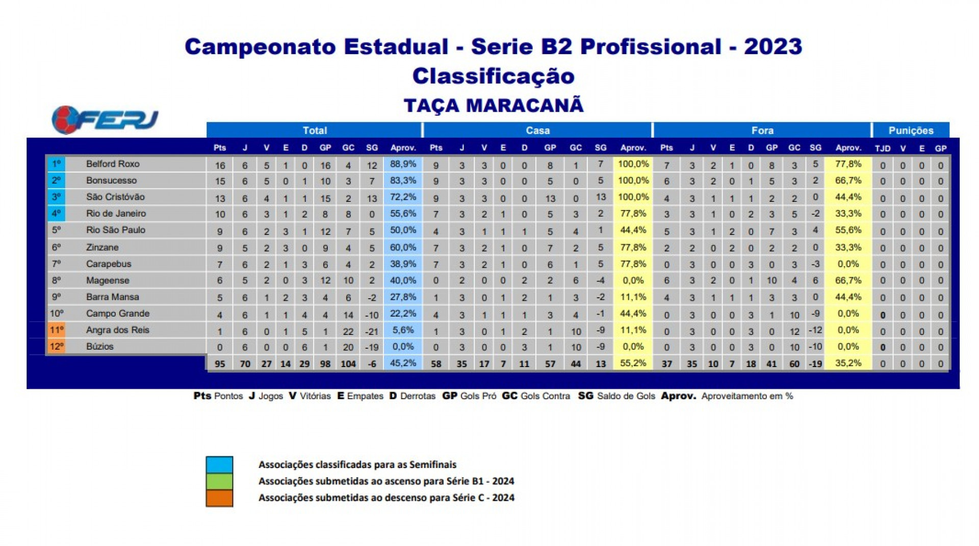 Classifica&ccedil;&atilde;o - Campeonato Carioca S&eacute;rie B2 - Divulga&ccedil;&atilde;o / Ferj