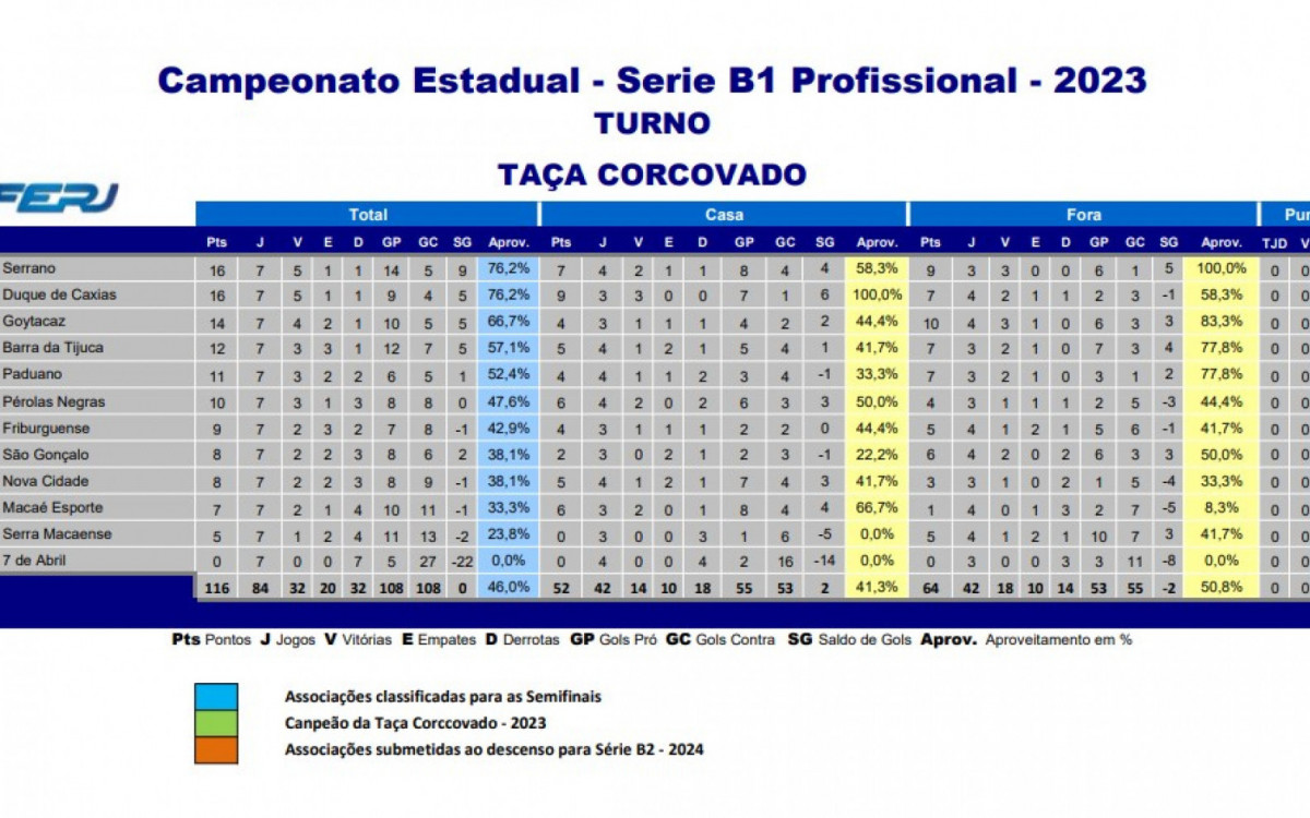 Classificação - Campeonato Carioca Série B1