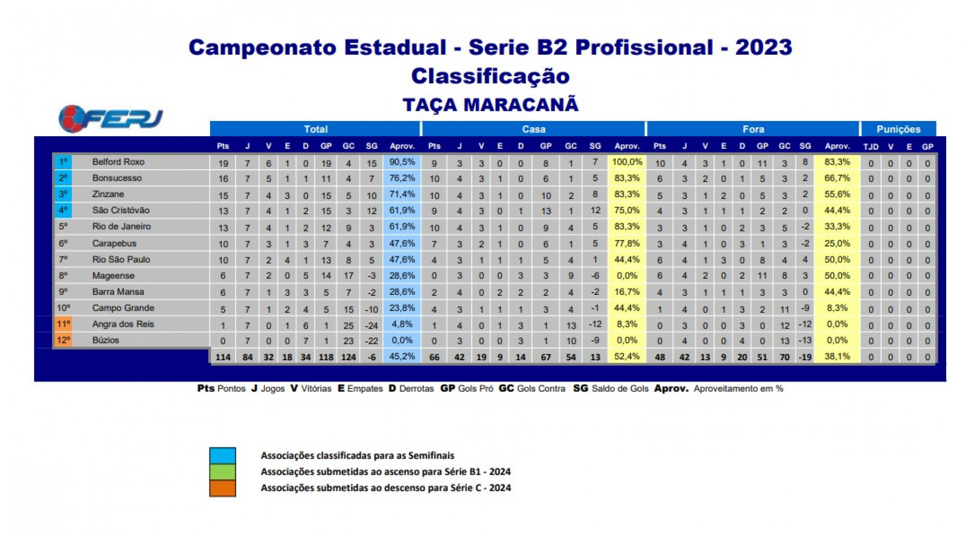 Classifica&ccedil;&atilde;o - Campeonato Carioca S&eacute;rie B2 - Divulga&ccedil;&atilde;o / Ferj