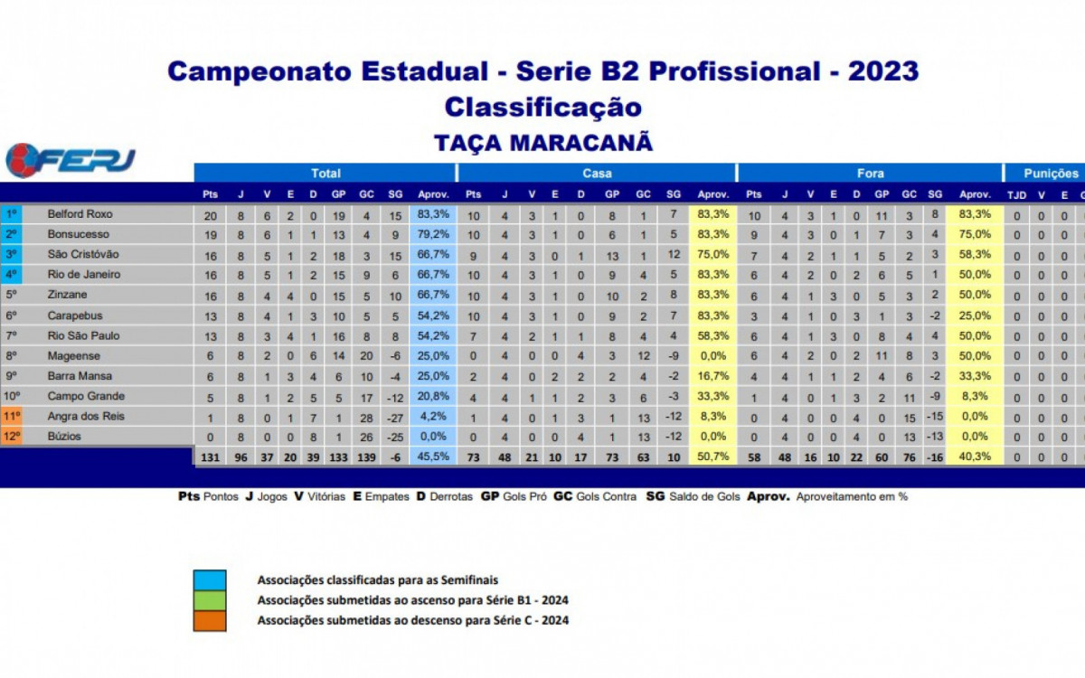 Classificação - Campeonato Carioca Série B2