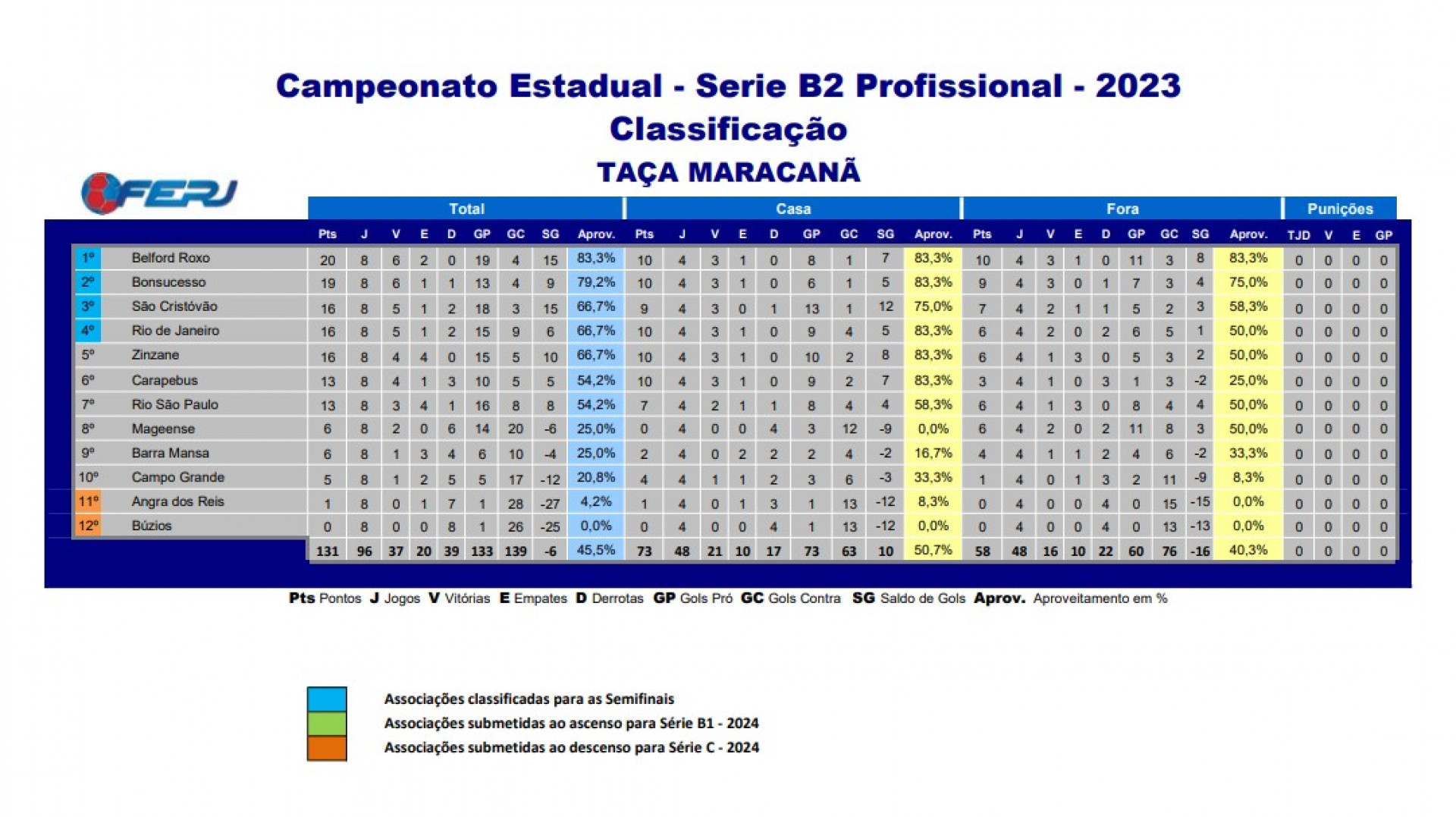 Classifica&ccedil;&atilde;o - Campeonato Carioca S&eacute;rie B2 - Divulga&ccedil;&atilde;o / Ferj