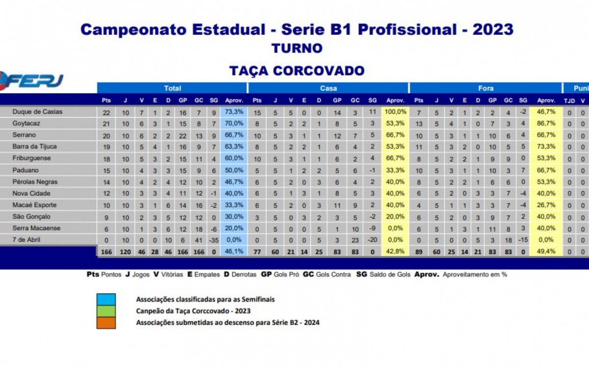 Classificação - Campeonato Carioca Série B1