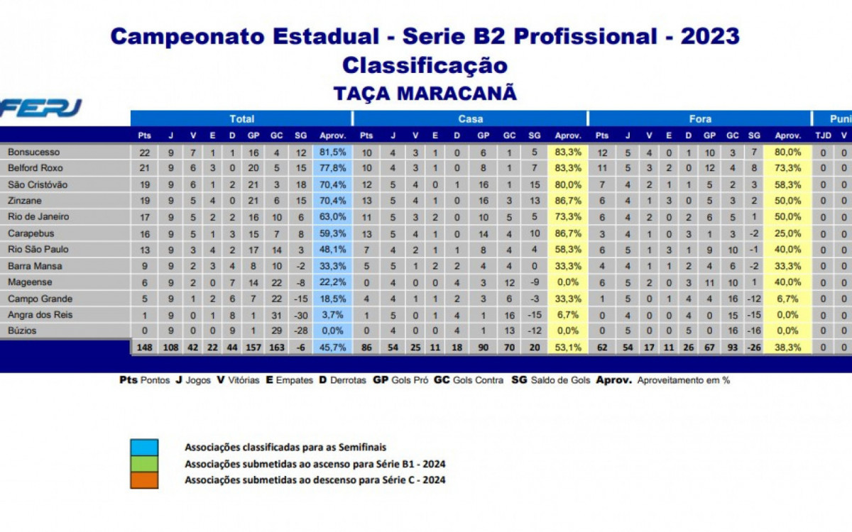 Classificação - Campeonato Carioca Série B2