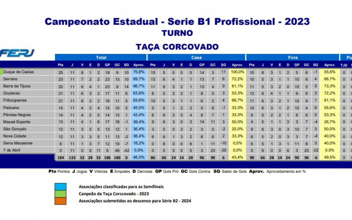 Classificação Final - Campeonato Carioca Série B1 (Taça Corcovado)