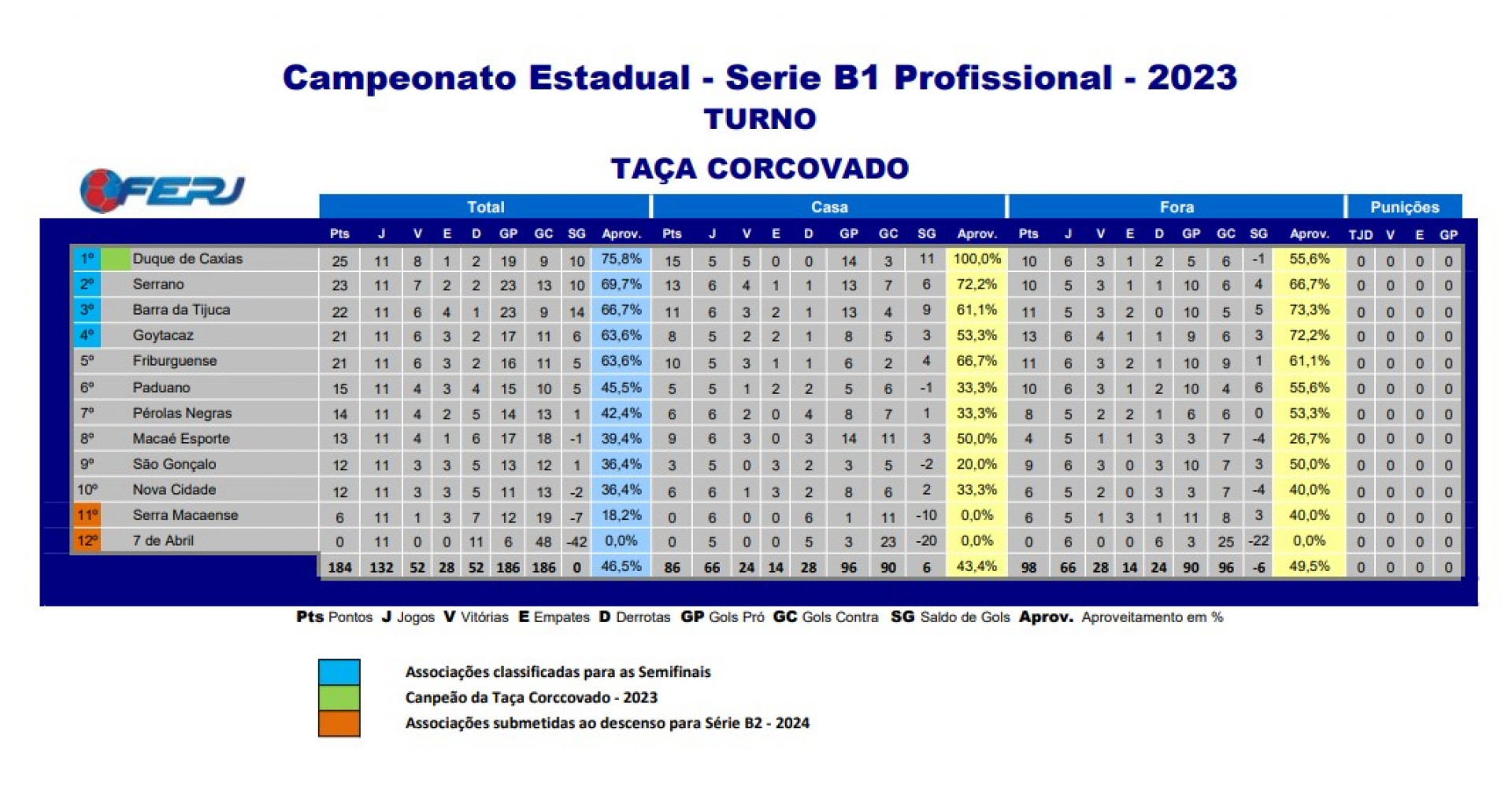 Classificação Final - Campeonato Carioca Série B1 (Taça Corcovado) - Divulgação / Ferj