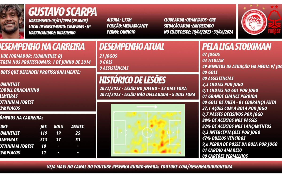Dados completos de Gustavo Scarpa ao longo da carreira