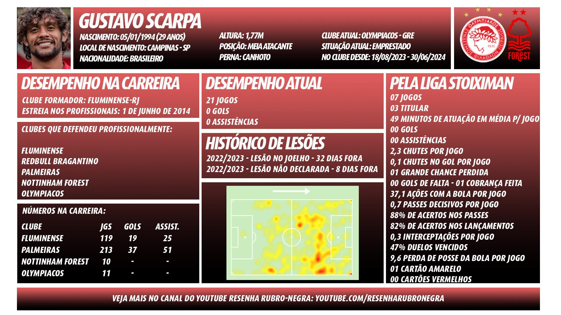 Dados completos de Gustavo Scarpa ao longo da carreira - Canal do youtube Resenha Rubro-Negra