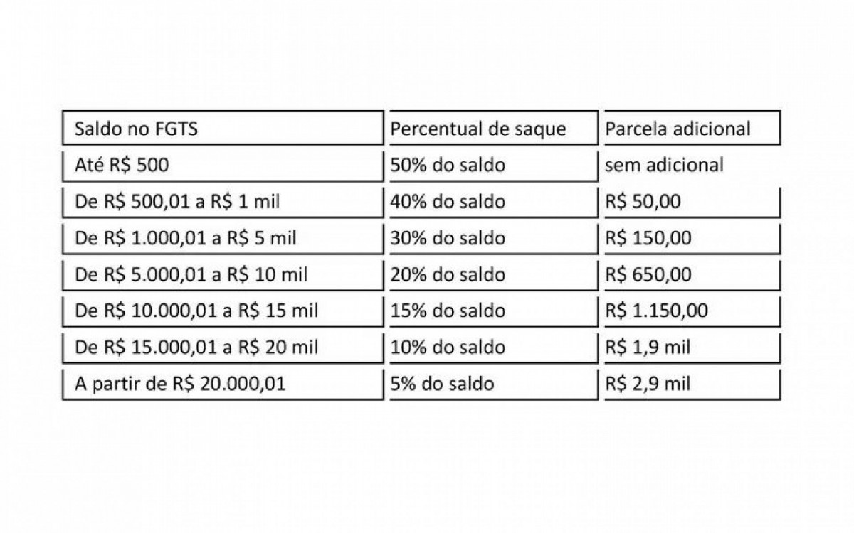 Valores do saque-anivers&aacute;rio - Reprodu&ccedil;&atilde;o: EBC