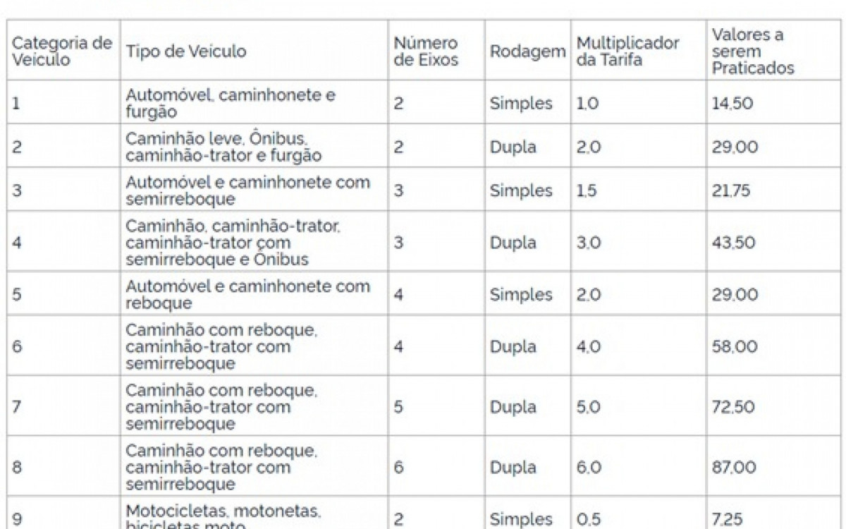 Valores tiveram aumento de 15%.
