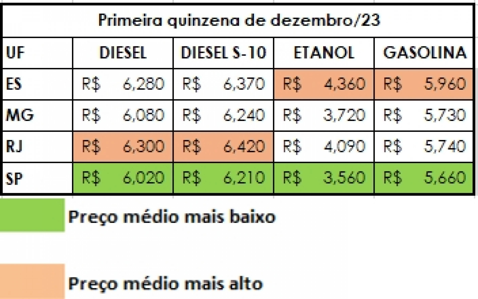 Tabela de preços da gasolina e diesel no final de 2023 - Divulgação/Edenred Ticket Log